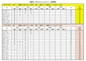 年間順位（のび太、しずか）