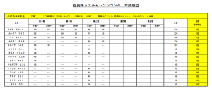 年間順位（のび太）