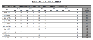 年間順位（ジャイアン）