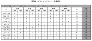 年間順位（ジャイアン）